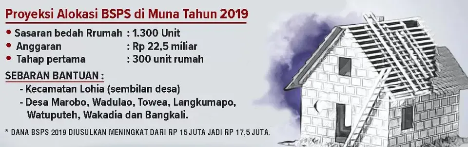 KemenPU-Pera Gelontorkan Rp 22,5 M Buat Bedah 1.300 Unit Rumah di Muna