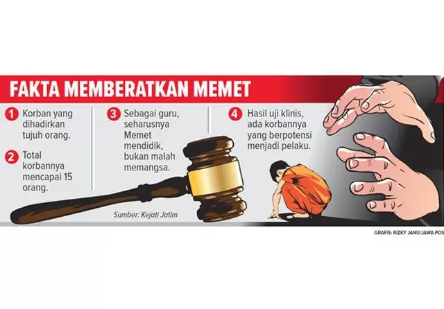 Pedofil di Surabaya Menangis karena Dituntut Kebiri Kimia