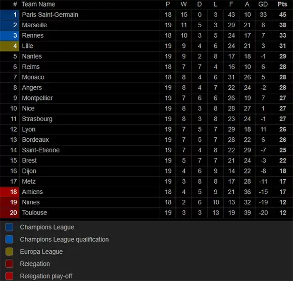Klasemen Ligue 1 Jelang Libur Musim Dingin