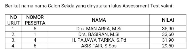Hasil Assessment Diumumkan, Dua Calon Sekda Bombana Tersisih