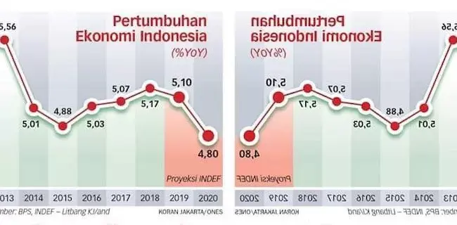 Sindiran Rizal Ramli: Yang Bilang Ekonomi Membaik Cara Melihat Grafiknya Terbalik
