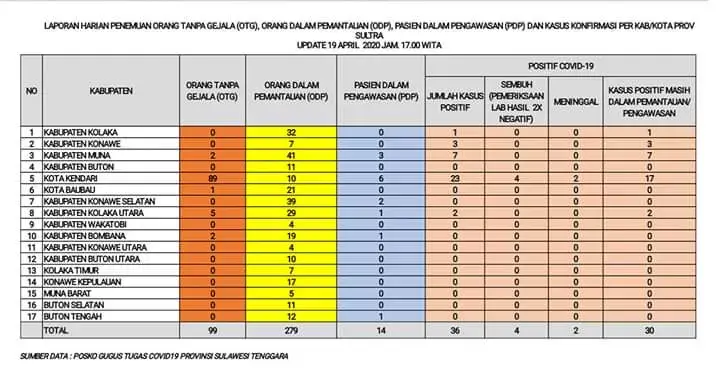 Kasus Baru Positif Covid-19 di Sultra, Muna Tujuh, Kendari Dua