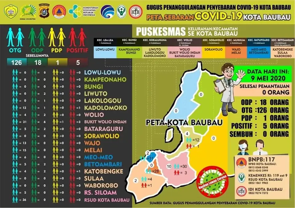 Data Sebaran Covid-19 Kota Baubau Update tanggal 9 Mei 2020