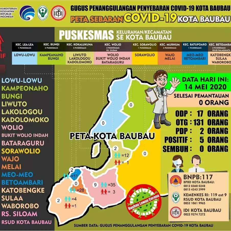 Data Sebaran Covid-19 Kota Baubau Update tanggal 14 Mei 2020