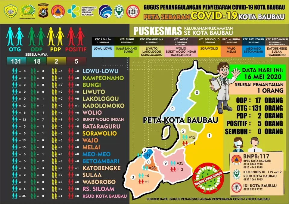Data Sebaran Covid-19 Kota Baubau Update tanggal 16 Mei 2020