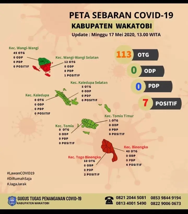 Data Sebaran Covid-19 Kabupaten Wakatobi Update, Minggu, 17 Mei 2020, Pukul 13.00 Wita