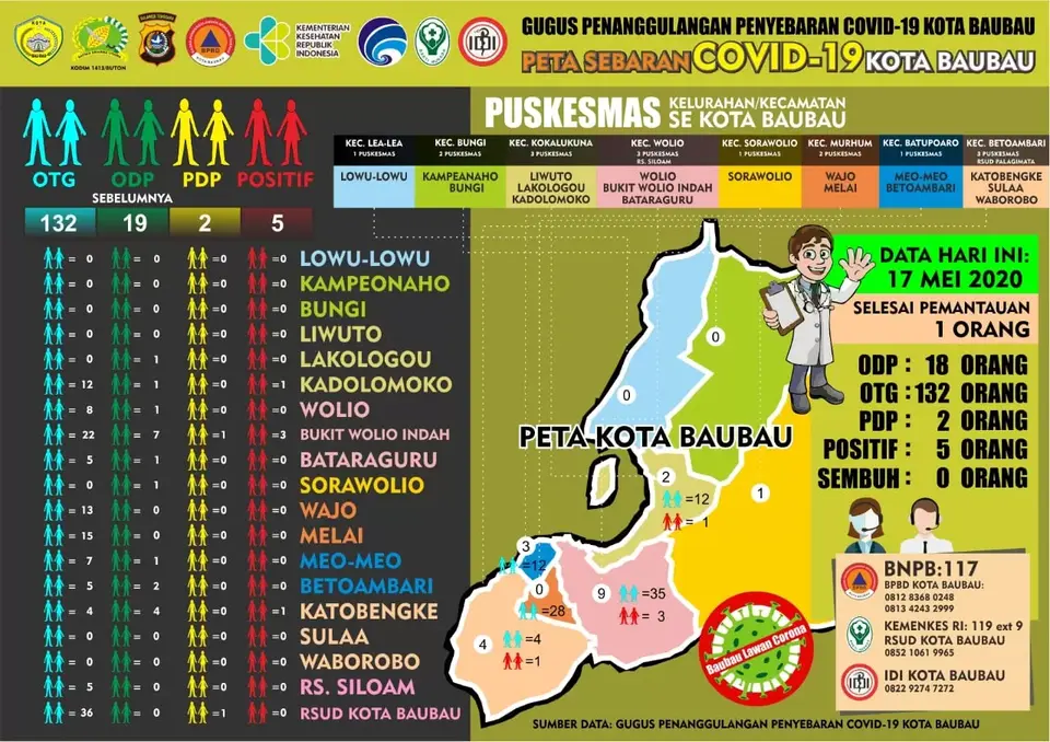 Data Sebaran Covid-19 Kota Baubau Update, Minggu, 17 Mei 2020