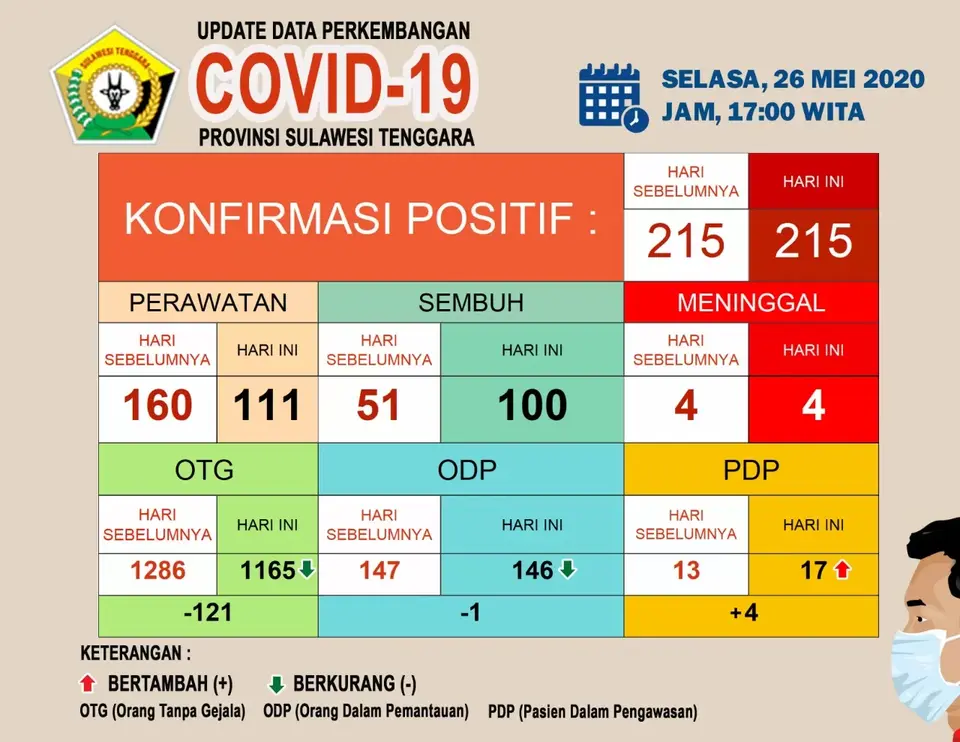 Update Sembuh Covid-19 di Sultra Sudah Mencapai 100 Orang
