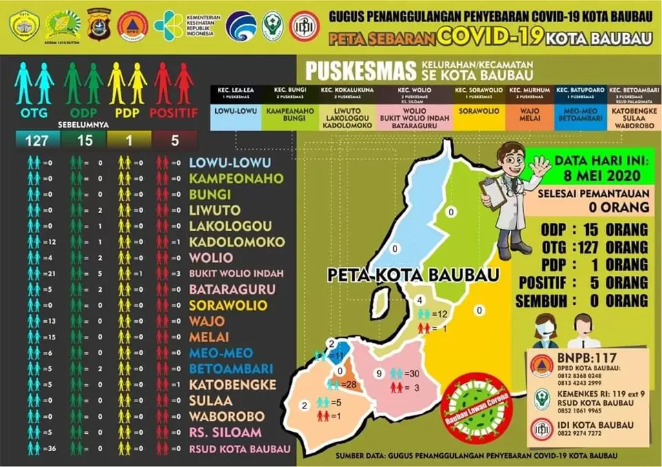 Data Sebaran Covid-19 Kota Baubau Update tanggal 8 Mei 2020