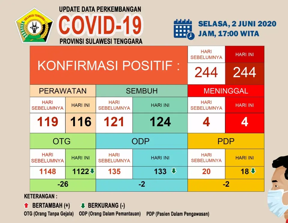 Update Covid-19 di Sultra Tetap 224 orang