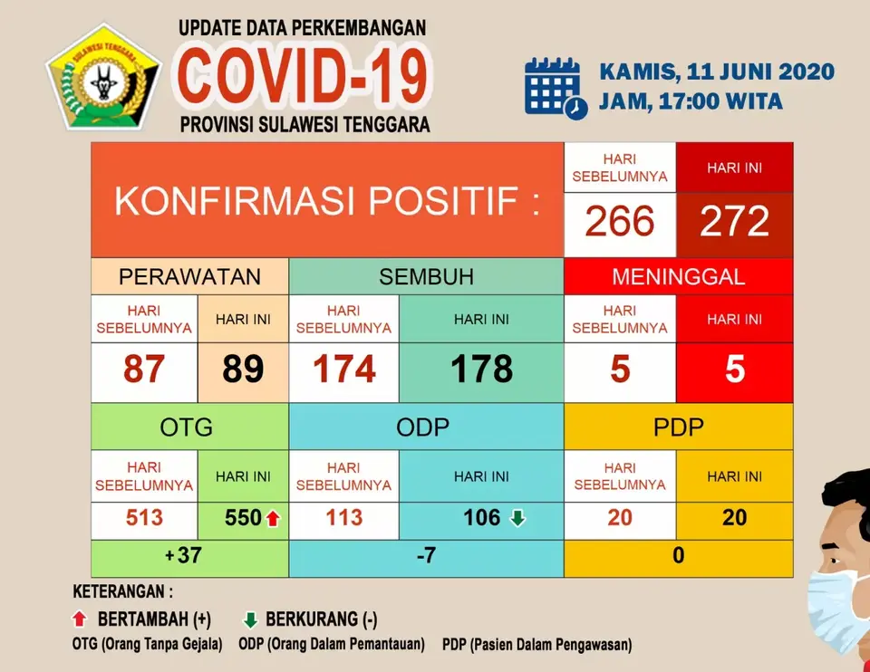 Jumlah Pasien Sembuh di Sultra Sebanyak 178