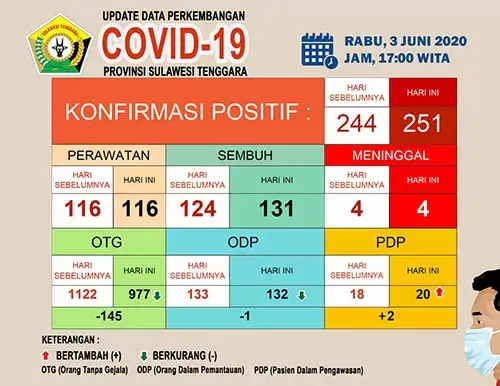 Positif Covid-19 Buteng Capai 27 Orang