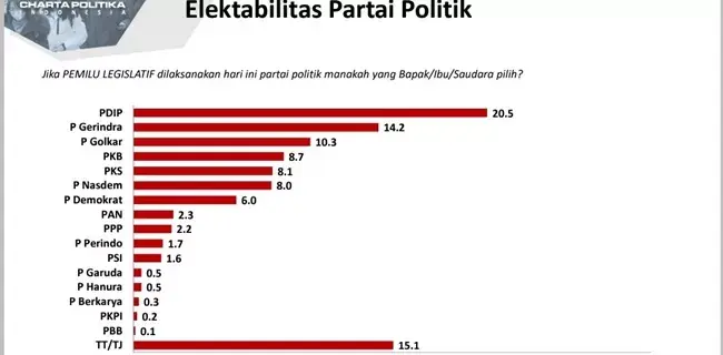 Meski Diterpa Berbagai Isu Negatif, Elektabilitas PDIP Tetap Tertinggi