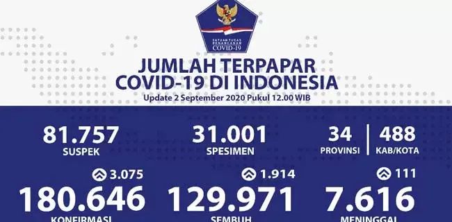 Enam Bulan Infeksi Indonesia, Positif Corona Tembus 180.646 Kasus