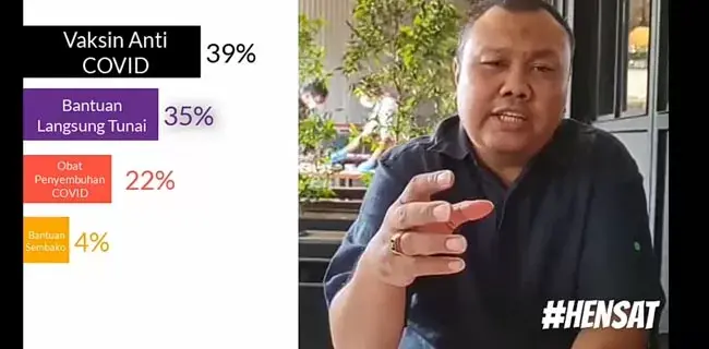 Hasil Poling Hensat: Masyarakat Lebih Memilih Vaksin Anti Corona Ketimbang Bantuan Tunai