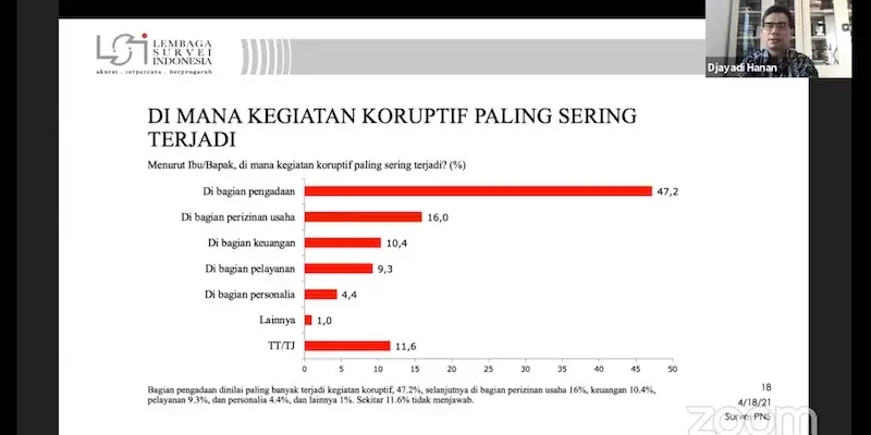 Survei LSI: Menurut PNS, Korupsi Paling Sering Terjadi Di Bagian Pengadaan