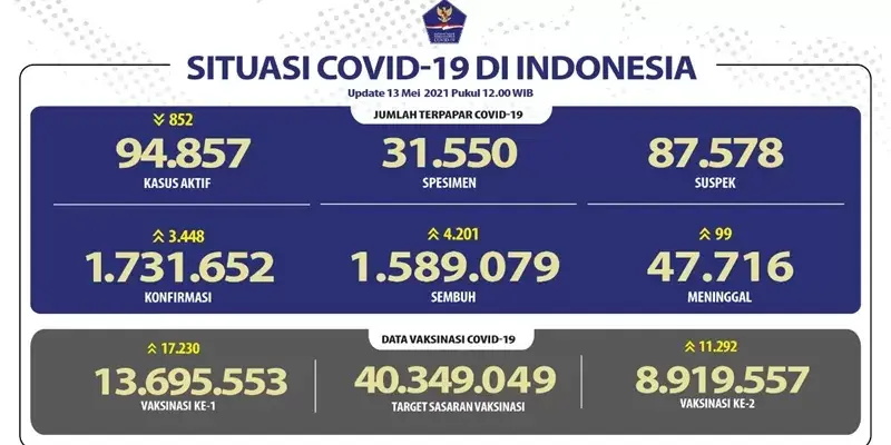 Hari Pertama Lebaran, Total Kasus Positif Covid-19 Capai 1.731.652 Orang