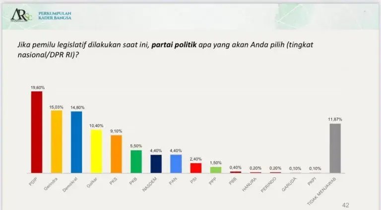 Hasil Survei ARSC, Demokrat Masuk Tiga Besar, AHY Layak Capres 2024
