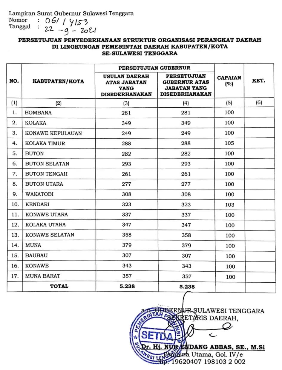 5.238 Jabatan Lingkup Pemkab dan Pemkot di Sultra akan Difungsionalkan