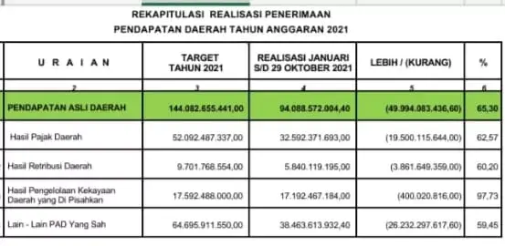Hingga Oktober, PAD Kolaka Baru Terealisasi 65,3 Persen