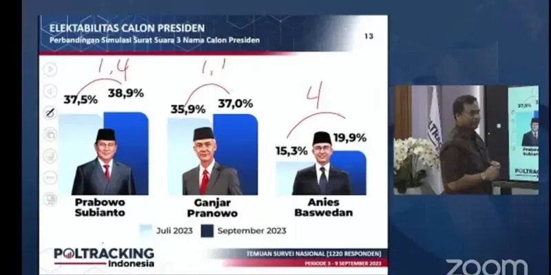Riset Poltracking Indonesia: Kenaikan Elektabilitas Anies 4 Persen, Prabowo dan Ganjar Hanya Naik 1 Persen