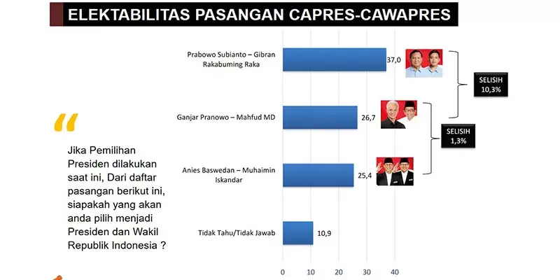 Pilpres Diperkirakan Berlangsung Dua Putaran