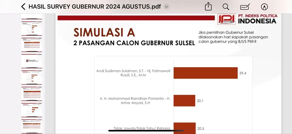 Survei IPI Pilgub Sulsel: Andi Sudirman - Fatmawati 59.4%, Dani Pomanto - Azhar Arsyad 20.1%.