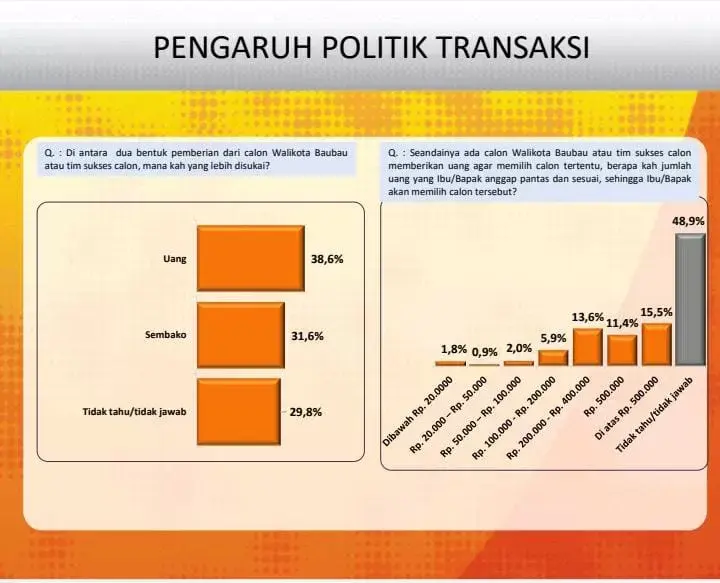 Potret Demokrasi, Money Politik Sebagai Penentu Kemenangan Bakal Calon Walikota Baubau