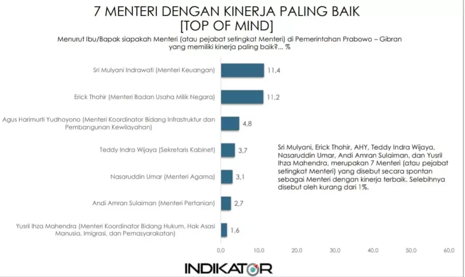 Survei Indikator: Sri Mulyani Menteri Berkinerja Terbaik, Andi Amran Sulaiman Nomor 6