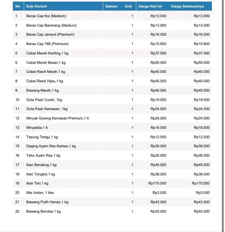 Harga Kebutuhan Pokok di Pasar Rakyat Mawasangka Stabil