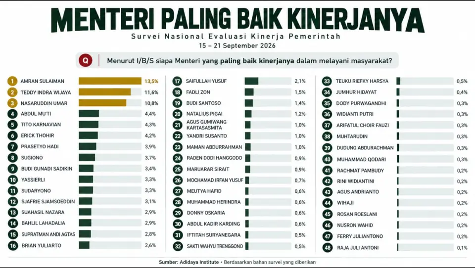 Mentan Amran Teratas Survei Kinerja Menteri Prabowo, Ini Rekam Penilaiannya